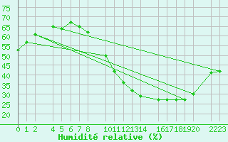 Courbe de l'humidit relative pour Ecija