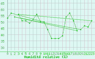 Courbe de l'humidit relative pour Nmes - Courbessac (30)