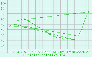 Courbe de l'humidit relative pour Leipzig