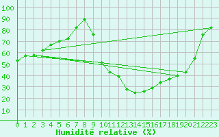 Courbe de l'humidit relative pour Reinosa