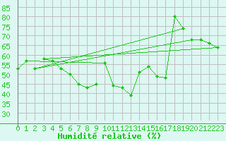 Courbe de l'humidit relative pour Byglandsfjord-Solbakken