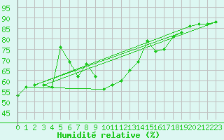 Courbe de l'humidit relative pour Hyres (83)