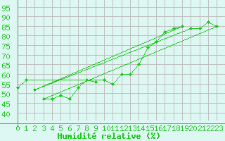 Courbe de l'humidit relative pour Ste (34)