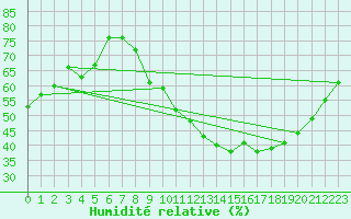 Courbe de l'humidit relative pour Lagny-sur-Marne (77)