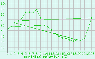 Courbe de l'humidit relative pour Souprosse (40)