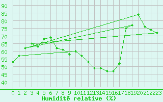 Courbe de l'humidit relative pour Pully-Lausanne (Sw)