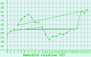 Courbe de l'humidit relative pour Gibraltar (UK)