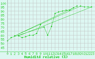 Courbe de l'humidit relative pour Aubenas - Lanas (07)