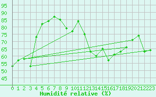 Courbe de l'humidit relative pour Colmar (68)
