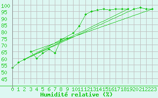 Courbe de l'humidit relative pour Evionnaz
