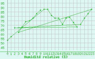 Courbe de l'humidit relative pour Haegen (67)