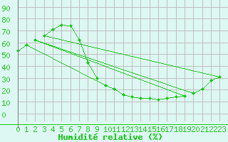 Courbe de l'humidit relative pour Vitigudino