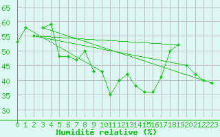 Courbe de l'humidit relative pour Nice (06)