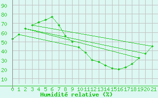 Courbe de l'humidit relative pour Toledo