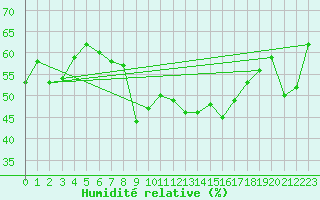 Courbe de l'humidit relative pour Chaumont (Sw)