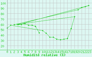 Courbe de l'humidit relative pour Chamonix-Mont-Blanc (74)