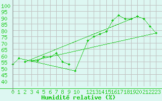 Courbe de l'humidit relative pour Ste (34)