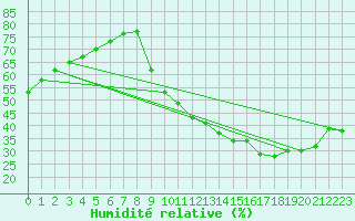 Courbe de l'humidit relative pour Sainte-Genevive-des-Bois (91)