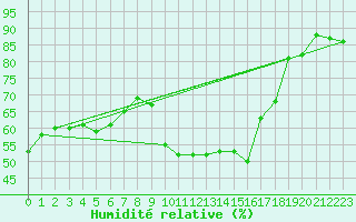 Courbe de l'humidit relative pour Nmes - Courbessac (30)