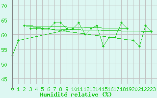 Courbe de l'humidit relative pour Aviemore