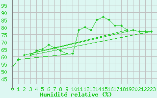 Courbe de l'humidit relative pour Millau (12)