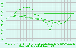 Courbe de l'humidit relative pour La Baeza (Esp)