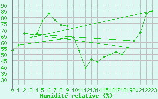 Courbe de l'humidit relative pour Romorantin (41)