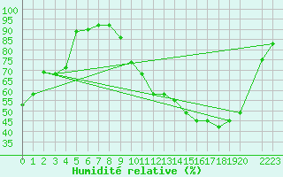 Courbe de l'humidit relative pour Auch (32)