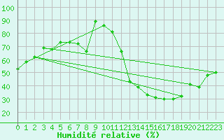 Courbe de l'humidit relative pour Embrun (05)
