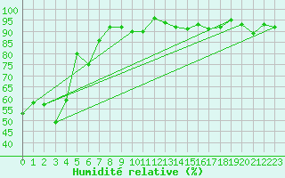 Courbe de l'humidit relative pour Les Eplatures - La Chaux-de-Fonds (Sw)