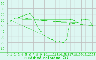 Courbe de l'humidit relative pour Valladolid
