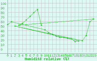 Courbe de l'humidit relative pour Lhospitalet (46)