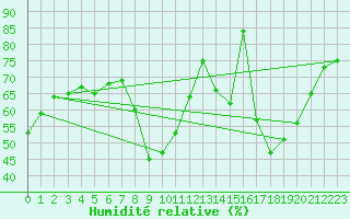 Courbe de l'humidit relative pour Baza Cruz Roja