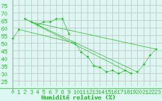 Courbe de l'humidit relative pour Le Mesnil-Esnard (76)