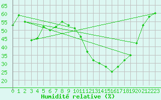 Courbe de l'humidit relative pour Formigures (66)
