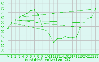 Courbe de l'humidit relative pour Bziers Cap d'Agde (34)