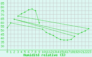 Courbe de l'humidit relative pour Lyon - Bron (69)
