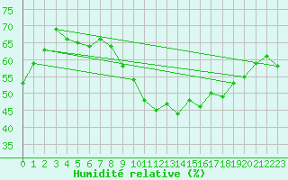Courbe de l'humidit relative pour Grasque (13)