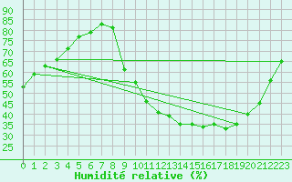 Courbe de l'humidit relative pour Sain-Bel (69)