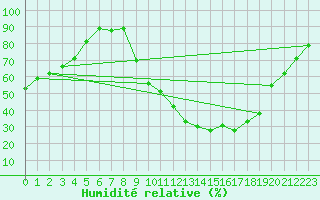 Courbe de l'humidit relative pour Avignon (84)