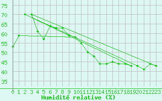 Courbe de l'humidit relative pour Montlimar (26)
