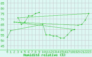 Courbe de l'humidit relative pour Aniane (34)