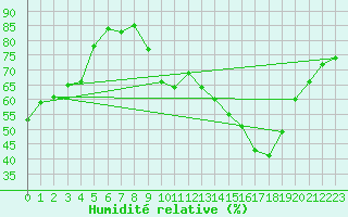 Courbe de l'humidit relative pour Crest (26)