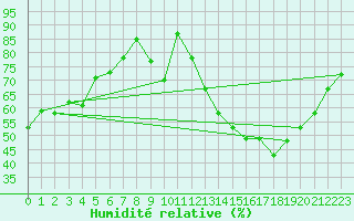 Courbe de l'humidit relative pour Ancey (21)