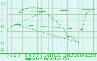 Courbe de l'humidit relative pour Cap Ferret (33)