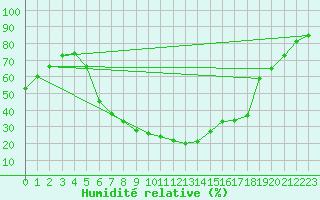 Courbe de l'humidit relative pour Kosta