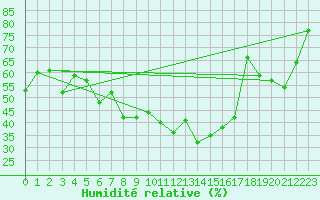 Courbe de l'humidit relative pour Plaffeien-Oberschrot