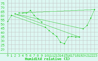 Courbe de l'humidit relative pour Nmes - Garons (30)
