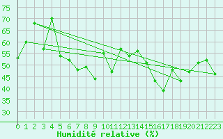 Courbe de l'humidit relative pour Leucate (11)