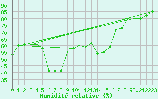 Courbe de l'humidit relative pour Oron (Sw)